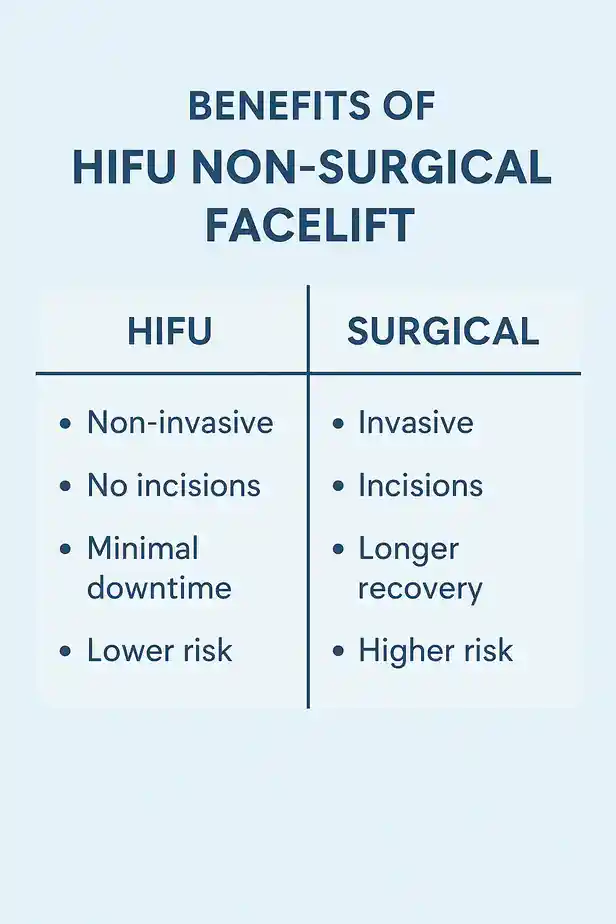 benefits of HIFU Wrexhamcompared to surgery.